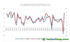 世界碳排放總量與經(jīng)濟(jì)增長密切相關(guān)