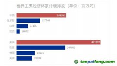 美國、中國、歐洲成為累計最大排放者