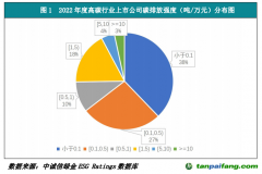 中誠信綠金發(fā)布《2022年度上市公司ESG評級分析研究報(bào)告》