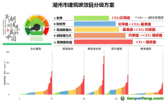 湖州市公共建筑“碳效碼”來了！將于今年3月底正式發(fā)布