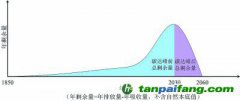 從碳達峰到碳中和，準確理解雙碳目標的深刻影響和內涵