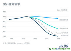 中國2025年進(jìn)入碳達(dá)峰階段，挑戰(zhàn)與機(jī)會在哪里