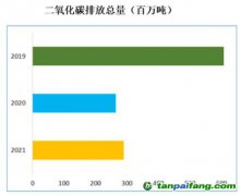 2022年國際航空碳抵消和減排計劃（CORSIA）實(shí)施進(jìn)展