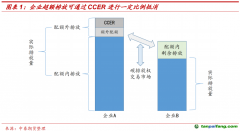 CCER重啟在即，我國(guó)碳市場(chǎng)供需格局或進(jìn)一步優(yōu)化——碳排放權(quán)專題報(bào)告