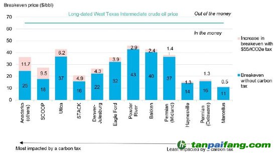碳稅對(duì)美國(guó)陸上油氣盈虧平衡價(jià)格的影響