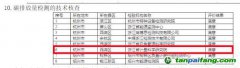 《2022年度浙江省檢驗機構(gòu)能力驗證結(jié)果》發(fā)布 浙江省計量院參加碳排放量檢測項目能力驗證技術核查取得滿意結(jié)果