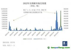 配額收緊，碳價難測，碳市場多項關鍵政策待定