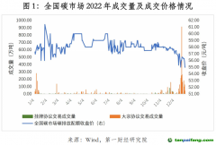 2022年中國碳市場(chǎng)年報(bào)｜碳看