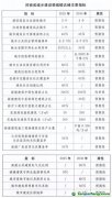 《河南省城鄉(xiāng)建設(shè)領(lǐng)域碳達(dá)峰行動(dòng)方案》印發(fā)