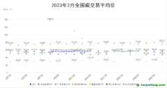 2022年2月全國(guó)碳交易月報(bào)！