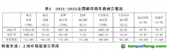 截至2022年底，全國(guó)碳市場(chǎng)碳排放配額(CEA)累計(jì)成交量2.3億噸，累計(jì)成交額104.8億元