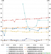 一財碳市場月報：2月全國碳市場交易活躍度有所上升，廣東碳價最高｜碳看