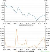 湖北碳市場2月交易數(shù)據(jù)