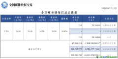 3月13日全國碳市場收盤價(jià)56.00元/噸 與前一日持平