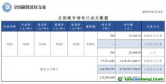 相比碳價波動，更讓人關(guān)心的是交易量