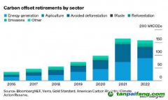 最新研究分析報(bào)告：質(zhì)量擔(dān)憂(yōu)加劇 碳抵消市場(chǎng)面臨分裂