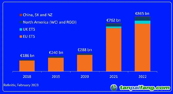 圖：全球主要碳市場(chǎng)2018-2022成交總額一覽  來源：路孚特2022年全球碳市場(chǎng)年報(bào)