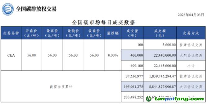 【行情】全國碳市場每日成交數(shù)據(jù)20230403