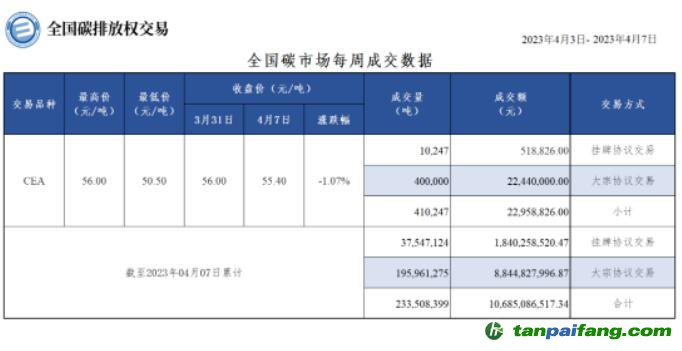 【周報】全國碳市場每周成交數(shù)據(jù)20230403-20230407