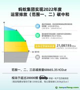 螞蟻集團(tuán)宣布實(shí)現(xiàn)2022年度運(yùn)營排放碳中和，全年碳減排量68665噸