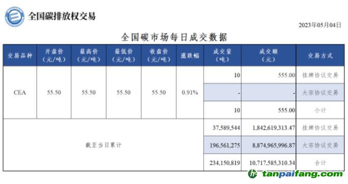 【行情】全國(guó)碳市場(chǎng)每日成交數(shù)據(jù)20230504