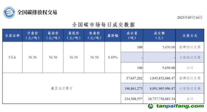 【行情】全國碳市場每日成交數(shù)據(jù)20230516