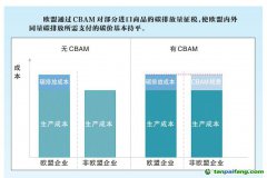 歐盟碳關(guān)稅正式通過(guò)，我國(guó)石油石化行業(yè)如何應(yīng)對(duì)？