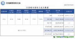 【行情】全國碳市場每日成交數(shù)據(jù)20230519