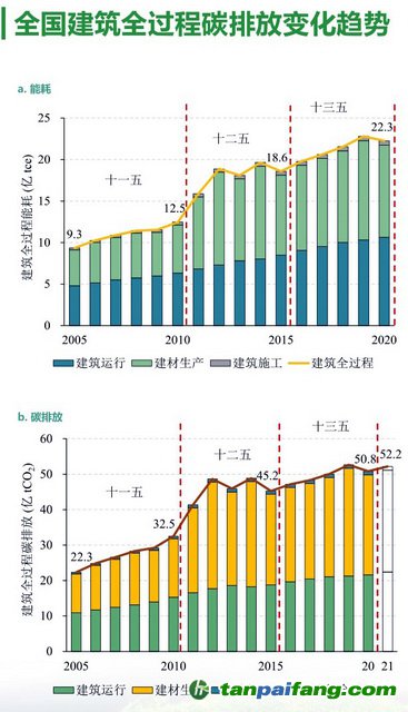 全國建筑全過程碳排放變化趨勢(shì) 資料來源：2022中國建筑能耗與碳排放研究報(bào)告