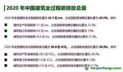 全過程碳排放總量占比過半，“高碳鎖定”的建筑業(yè)亟待破局