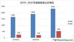 170家第三方碳核查機(jī)構(gòu)35家存在核查報(bào)告不合格，核算數(shù)據(jù)問(wèn)題最多