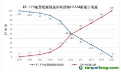 歐盟碳市場(chǎng)改革一覽