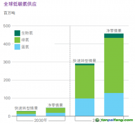 氫能觀察：藍(lán)氫成本暴漲、綠氫供應(yīng)激增！