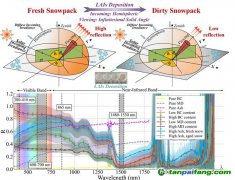 不同吸光物質(zhì)影響積雪反照率 或進一步影響氣候變化