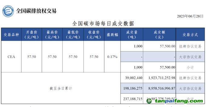 【行情】全國(guó)碳市場(chǎng)每日成交數(shù)據(jù)20230628