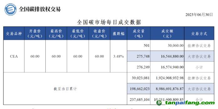 【行情】全國碳市場每日成交數(shù)據(jù)20230630