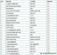 【滬化管〔2023〕73號】上海化學工業(yè)區(qū)管理委員會關于印發(fā)《上?；瘜W工業(yè)區(qū)碳達峰實施方案》的通知