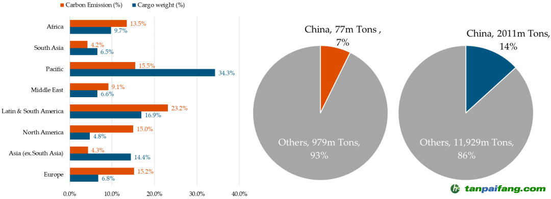 “航運(yùn)碳稅”引爭(zhēng)議，它到底該不該收？