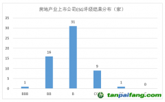 2023年房地產(chǎn)上市公司ESG評級(jí)結(jié)果分析