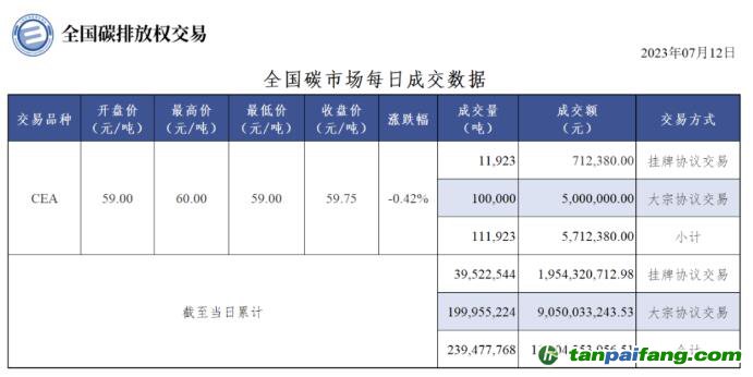 【行情】全國碳市場每日成交數(shù)據(jù)20230712