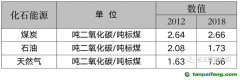 能耗雙控向碳排放雙控轉變代表什么？是否會有新的業(yè)務需求產生？