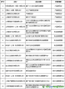 《上海市2023年度第一批工業(yè)通信業(yè)碳管理試點(diǎn)名單》正式出爐 35項(xiàng)上海市工業(yè)通信業(yè)碳管理試點(diǎn)被選出