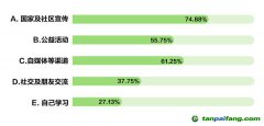 《綠色生活報告》：多數民眾通過國家及社區(qū)綠色低碳宣傳了解低碳