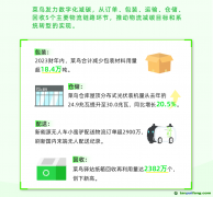 阿里ESG報告：菜鳥數(shù)字化助力物流減碳 一年節(jié)省包裝18.4萬噸