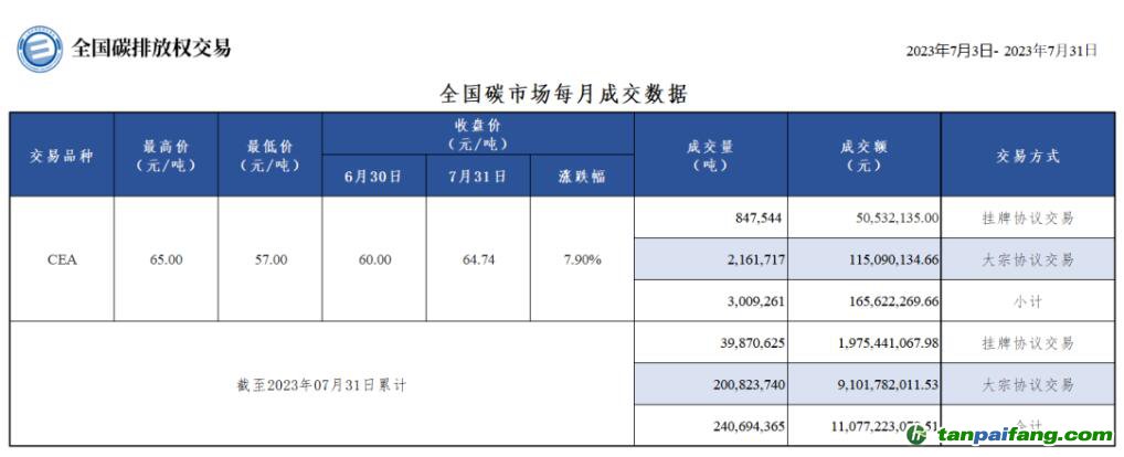 【月報(bào)】全國(guó)碳市場(chǎng)每月成交數(shù)據(jù)20230703-2023073