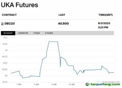 英國(guó)的碳價(jià)暴跌，增加了出口企業(yè)被征收歐盟碳稅的風(fēng)險(xiǎn)！