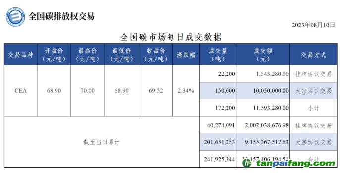 【行情】全國(guó)碳市場(chǎng)每日成交數(shù)據(jù)20230810