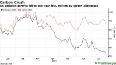 英國碳價(jià)暴跌！