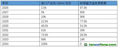 應(yīng)對(duì)歐盟碳邊境調(diào)節(jié)機(jī)制，中國(guó)如何建綠色供應(yīng)鏈