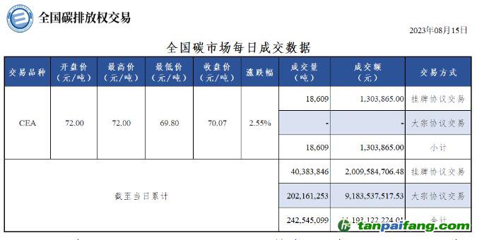 【行情】全國碳市場每日成交數(shù)據(jù)20230815